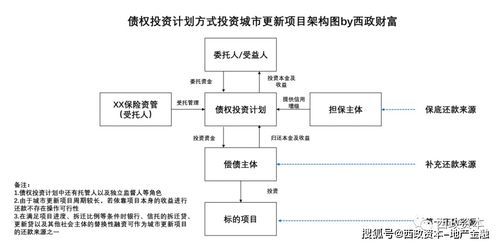 保險資金參與城市更新項目 受托管理股權投資基金的模式探索與風險防范