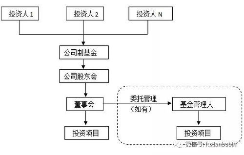 既有監(jiān)管框架下私募股權(quán)投資基金展業(yè)分析 聚焦受托管理視角